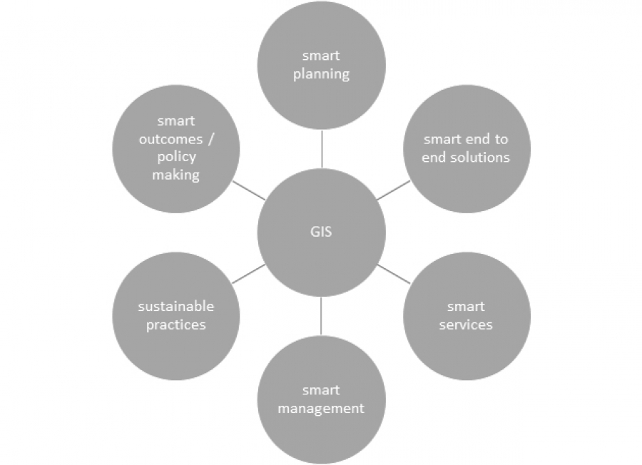 How GIS is central to developing smart cities